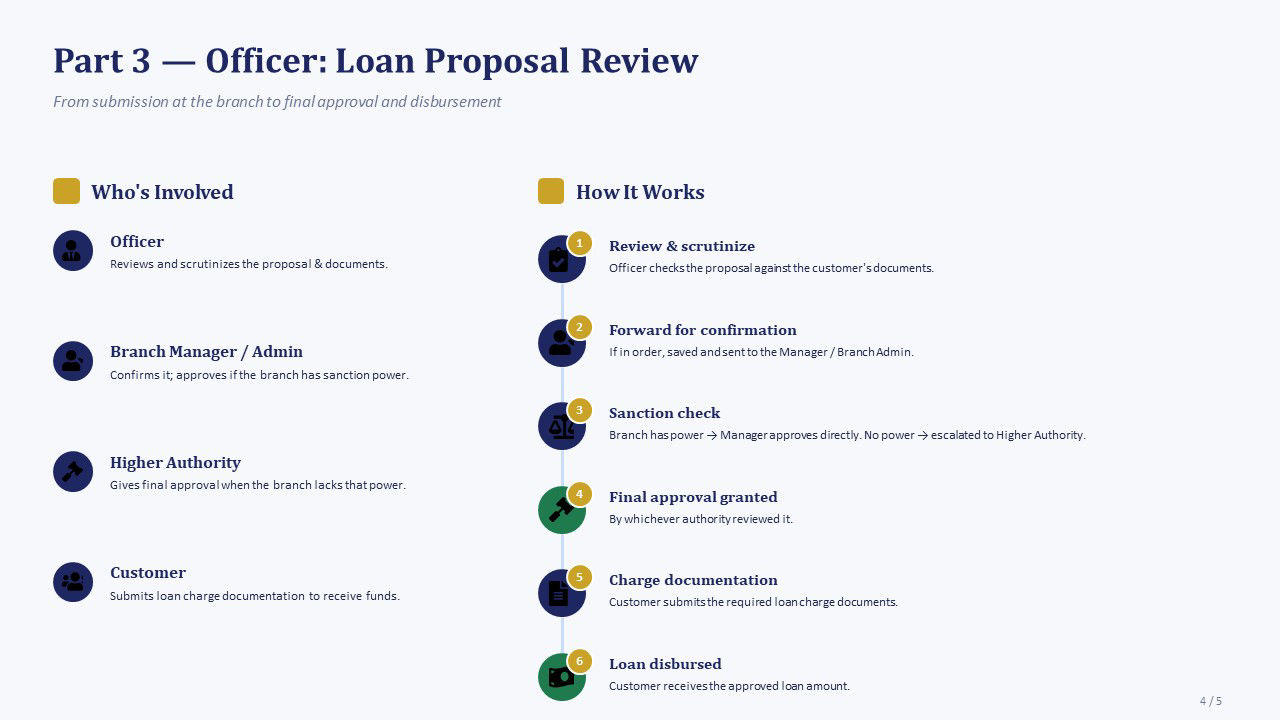 Loan Proposal Review